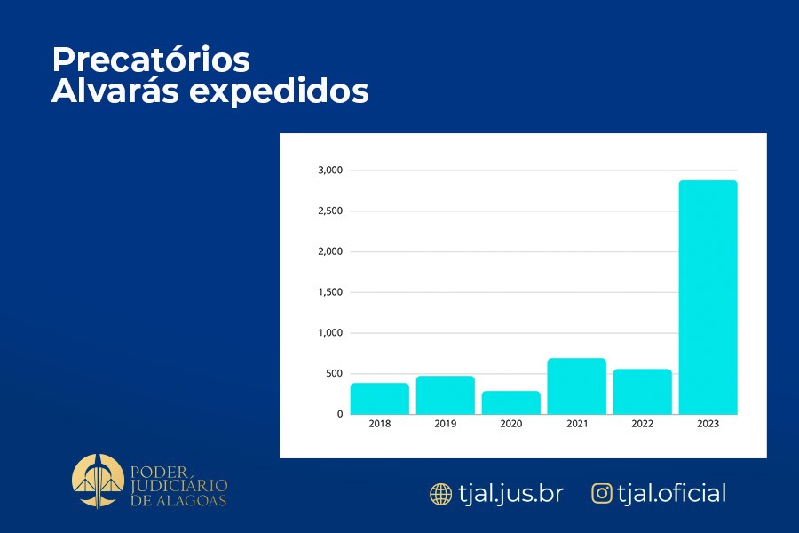 TJ de Alagoas paga quase R$ 350 milhões em precatórios em 2023